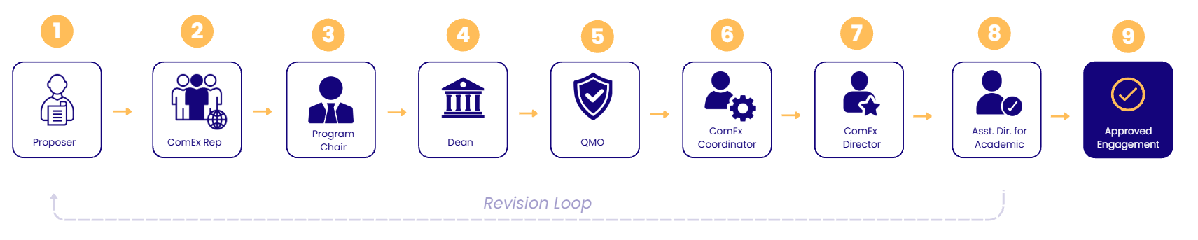 UNISERVE proposal approval workflow from proposer through ComEx Representative, Program Chair, Dean, QMO, ComEx Coordinator, ComEx Director, and Assistant Director for Academics to approved engagement, with a revision loop.